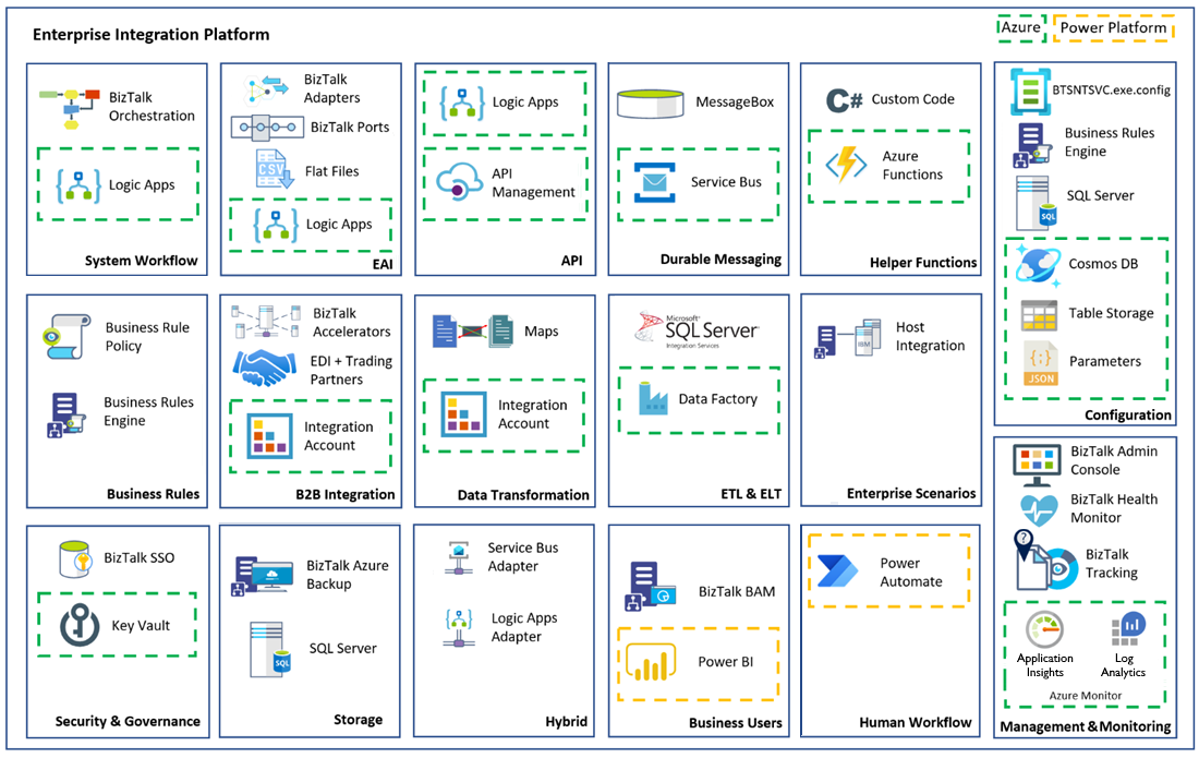 屏幕截图显示 BizTalk Server 组件与企业集成平台的 Azure 集成服务组件之间的匹配情况。