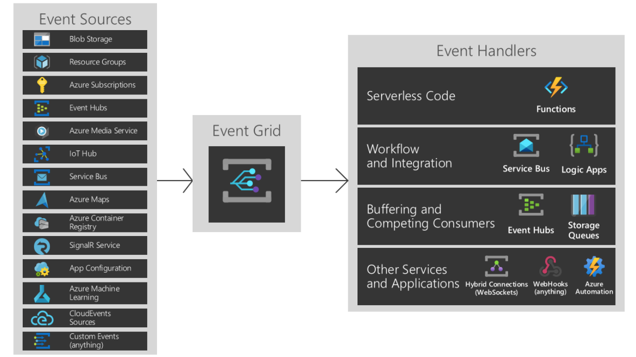 Azure 事件网格功能模型