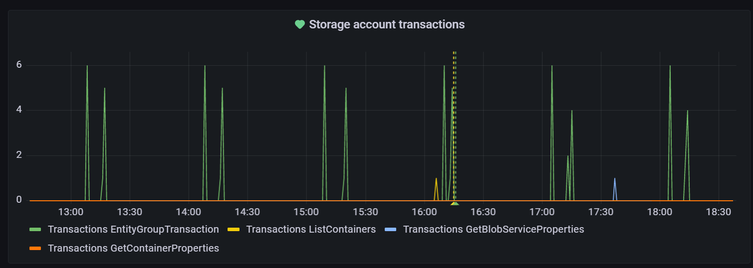 Grafana 实例的屏幕截图。可视化效果的示例。