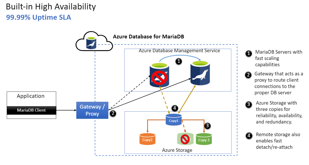 Azure Database for MariaDB 中的高可用性的关系图。