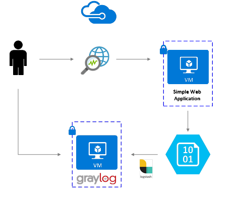 Graylog 工作流