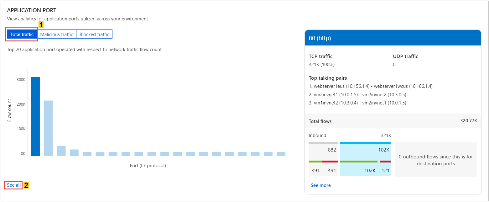 Screenshot of dashboard showcasing top application protocols.