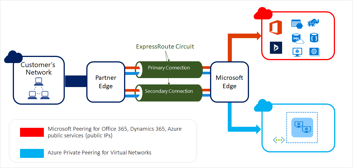 Azure ExpressRoute 的屏幕截图。