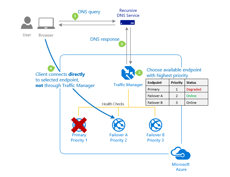 Azure 流量管理器的“优先级”流量路由方法的示意图。