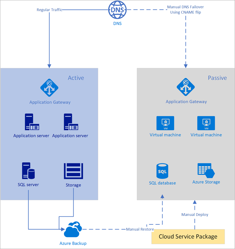 使用 Azure DNS 执行手动故障转移的示意图。