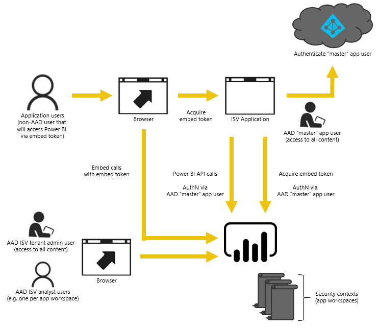 Diagram of embedding flow