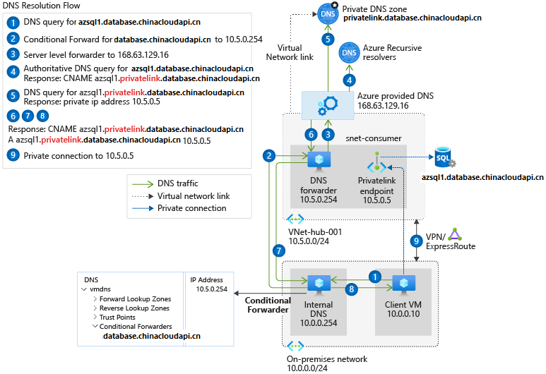 本地网络转发到 Azure DNS 的示意图。