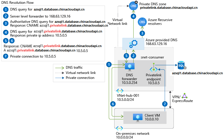 使用 Azure DNS 的本地网络的示意图。