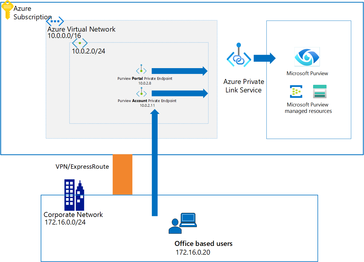 显示 Microsoft Purview 和专用链接体系结构的图表。