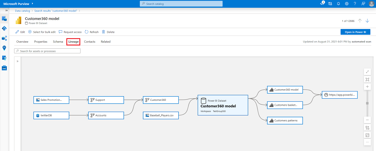 端到端世系显示从 Blob 存储一直复制到 Power BI 仪表板的数据