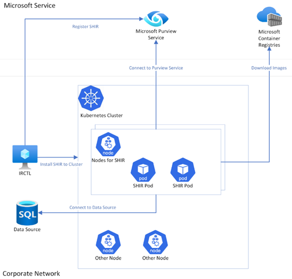 Kubernetes 支持的自承载集成运行时的网络体系结构信息图。