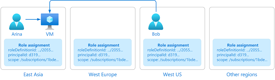 显示多个区域中的 Azure RBAC 数据的图示。