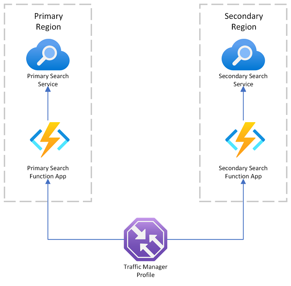 通过 Azure 流量管理器连接的搜索应用的关系图。