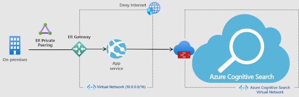 IP 受限访问的示例体系结构图