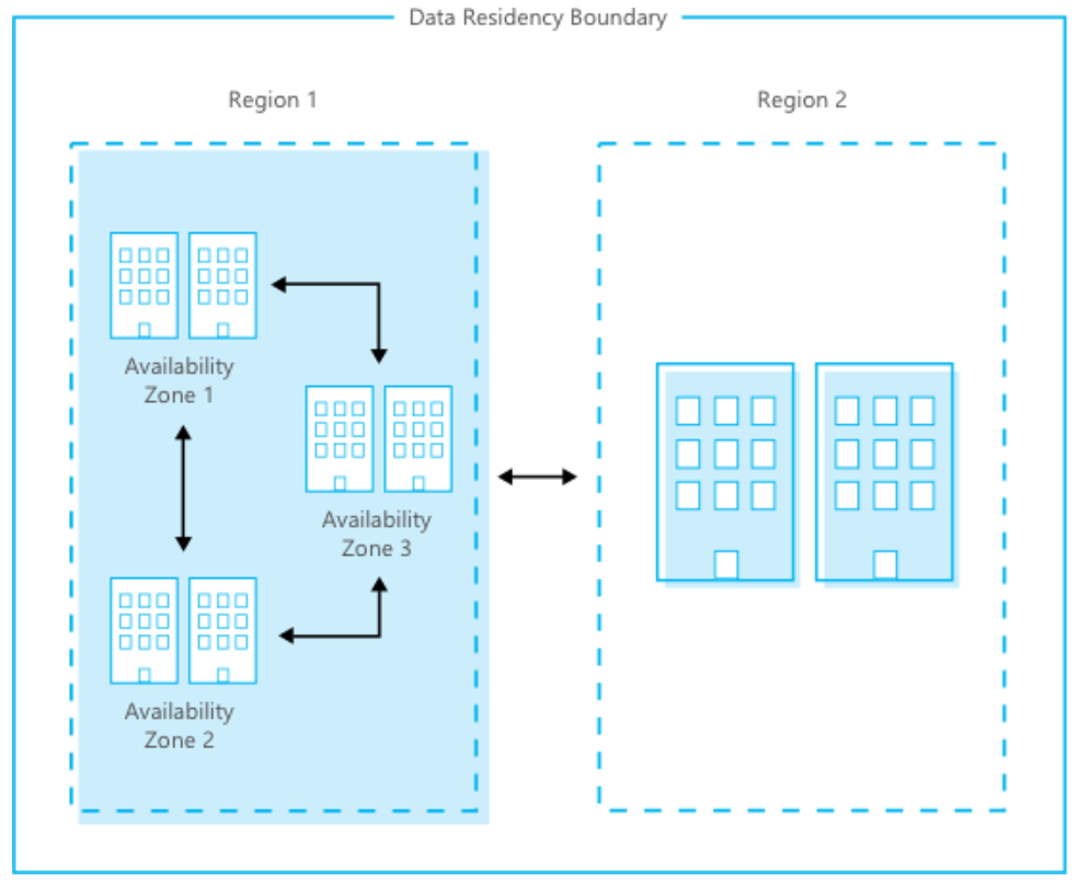 Diagram showing data residency boundary