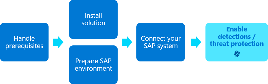 SAP 解决方案部署流的示意图，其中突出显示了“配置解决方案设置”步骤。