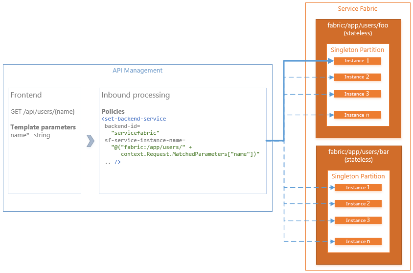 Diagram that shows an example where a new stateless service instance is created for each user of an application with a dynamically generated name.