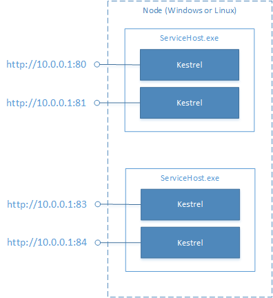 Kestrel 示意图