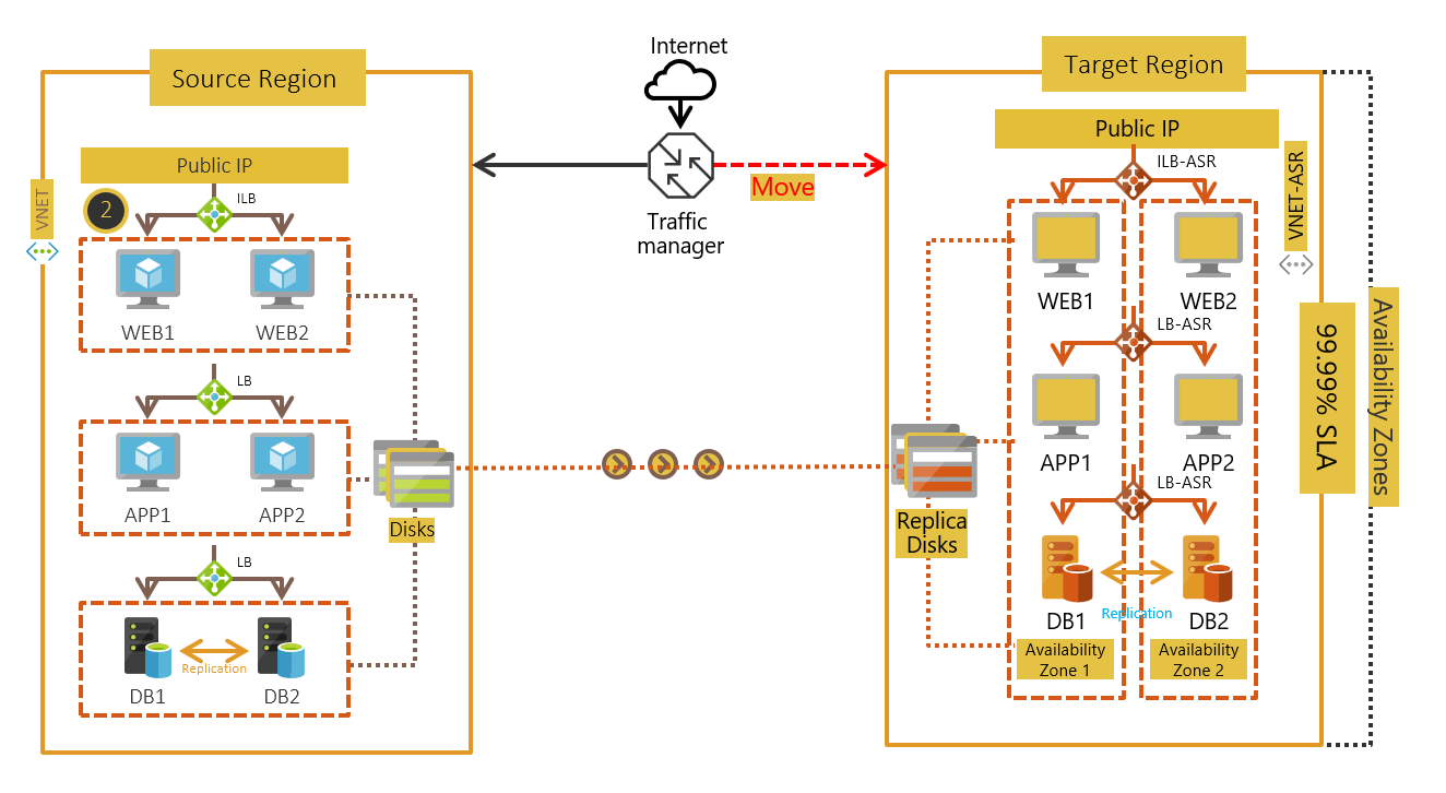 跨层的单一实例 VM 部署