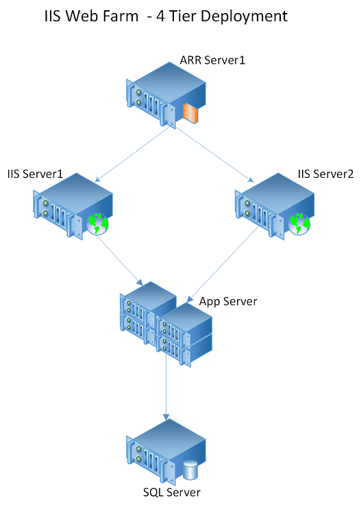 包含四个层的基于 IIS 的 Web 场示意图