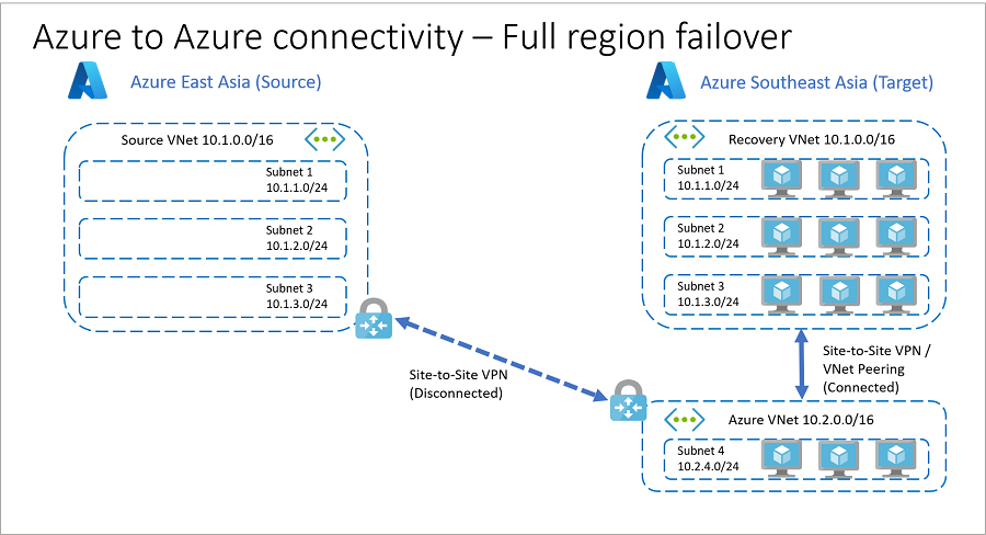 Resources in Azure full failover