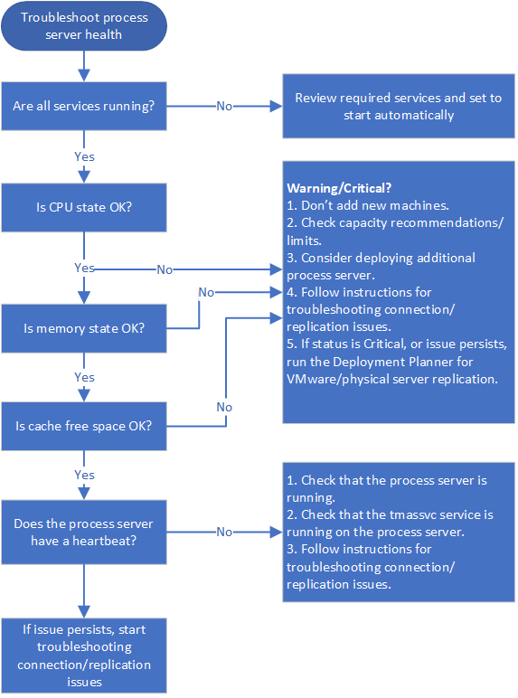 Troubleshoot process server health