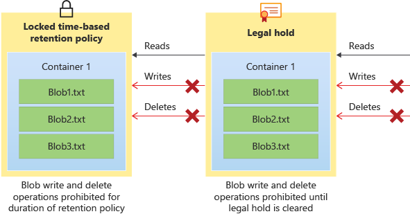 此图显示了保留策略和法定保留如何防止写入操作和删除操作