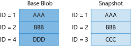 图 3：显示了如何对基本 blob 和快照中不重复的块进行计费。