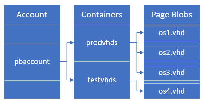 显示帐户、容器和页 blob 之间的关系的屏幕截图