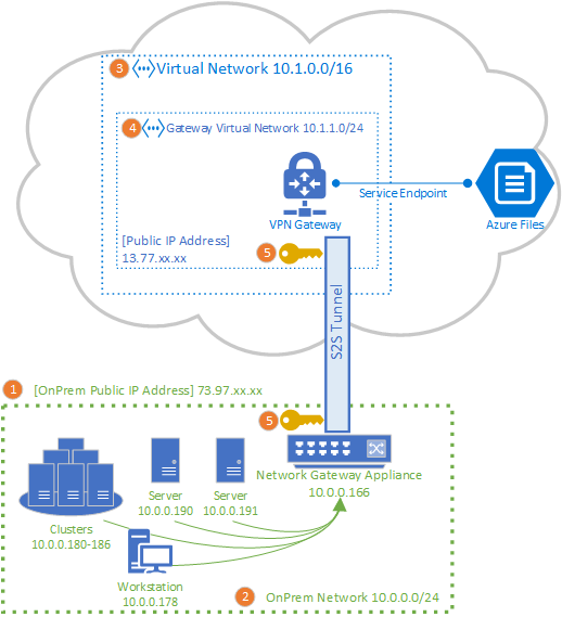 此拓扑图描绘了这样的拓扑结构：Azure VPN 网关将 Azure 文件共享连接到使用 S2S VPN 的本地站点