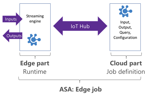 Azure Stream Analytics Edge job