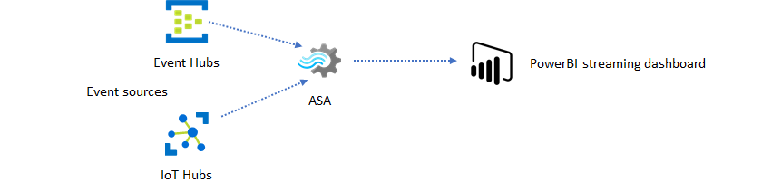 显示事件从事件中心和 IoT 中心传输到流分析，再传输到 Power BI 仪表板的关系图。