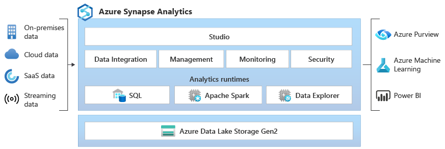 Azure Synapse Analytics 体系结构图表。