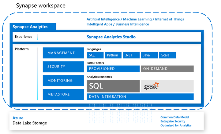 Azure Synapse Analytics 工作区、体验和平台的关系图。