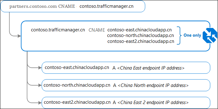 Traffic Manager DNS configuration