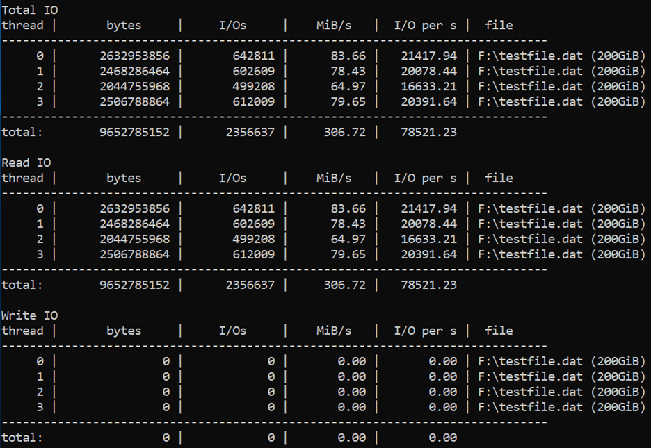 对于 9652785152 的总字节数，共有 2356637 次 I/O，总计 306.72 MiB/s，每秒总计 78521.23 次 I/O。