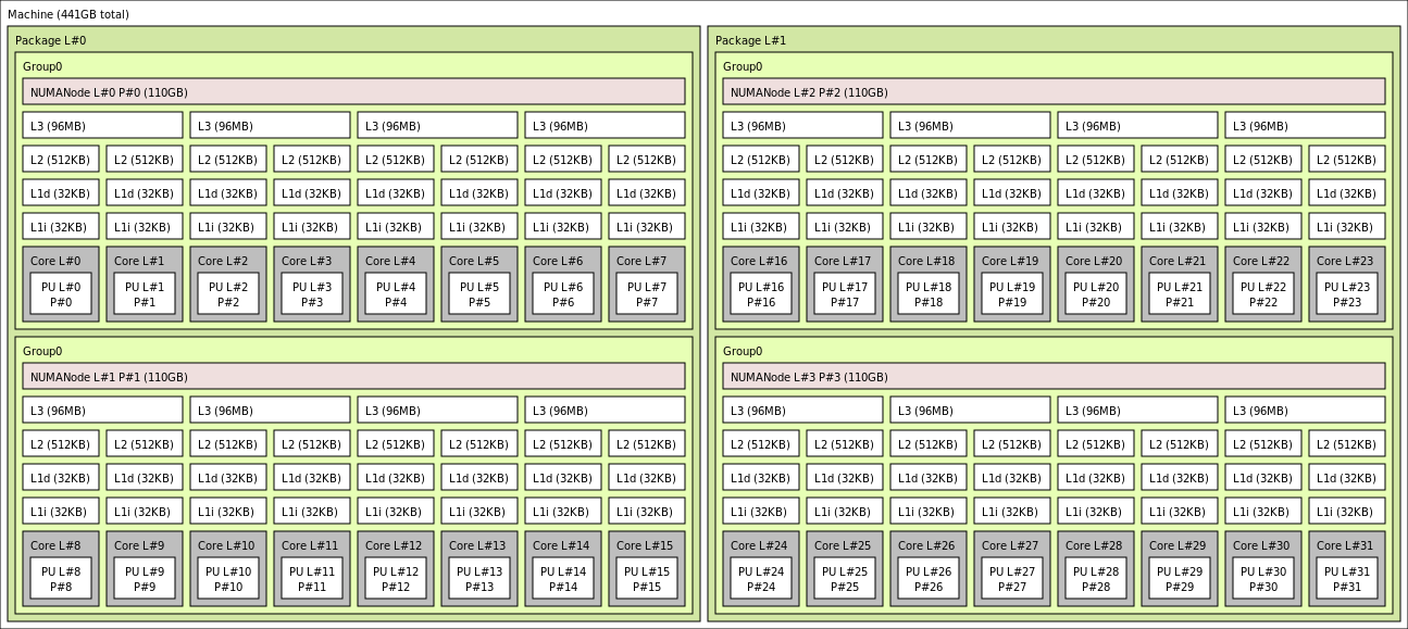 HBv3-32 VM 的 lstopo 输出