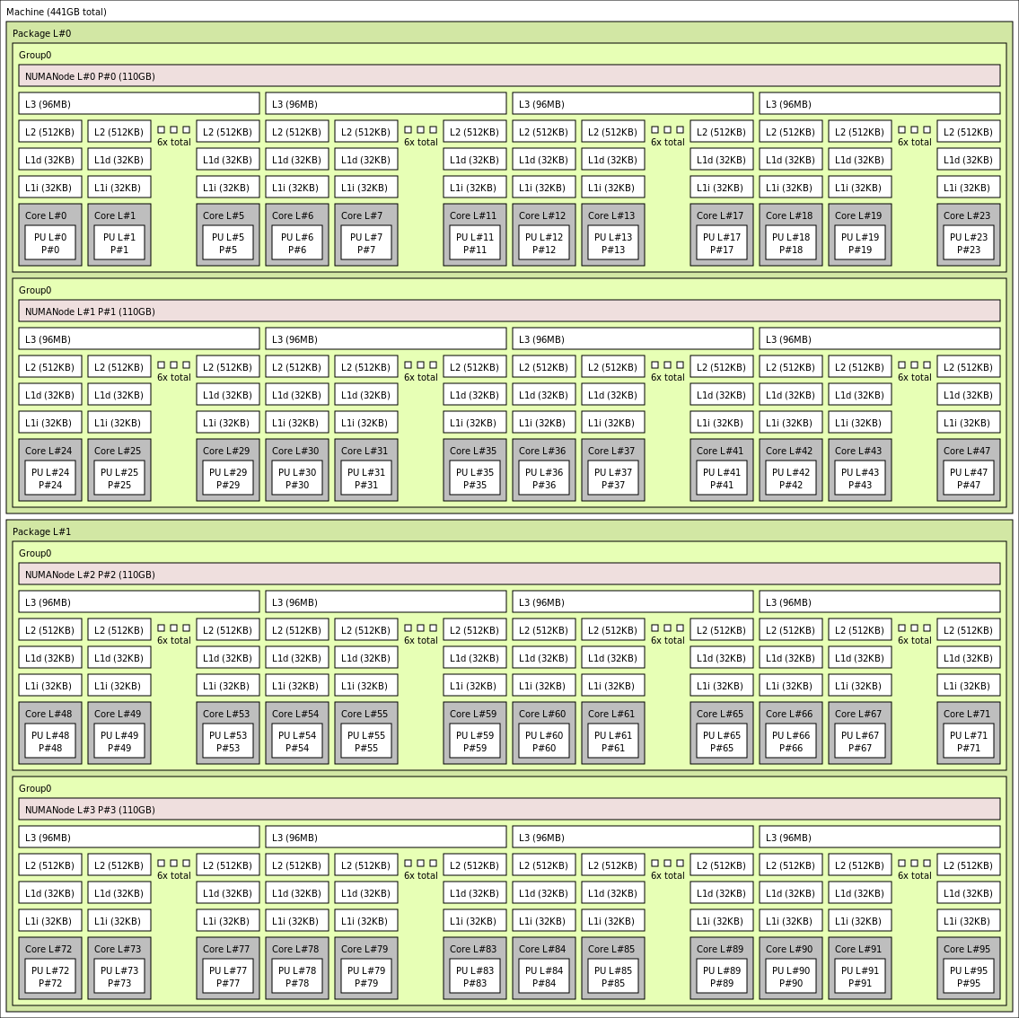 HBv3-96 VM 的 lstopo 输出