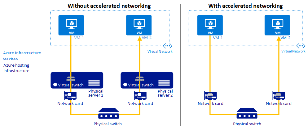 显示在有和无加速网络的情况下 Azure VM 之间通信的屏幕截图。