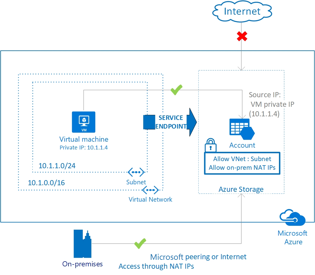 在虚拟网络中保护 Azure 服务