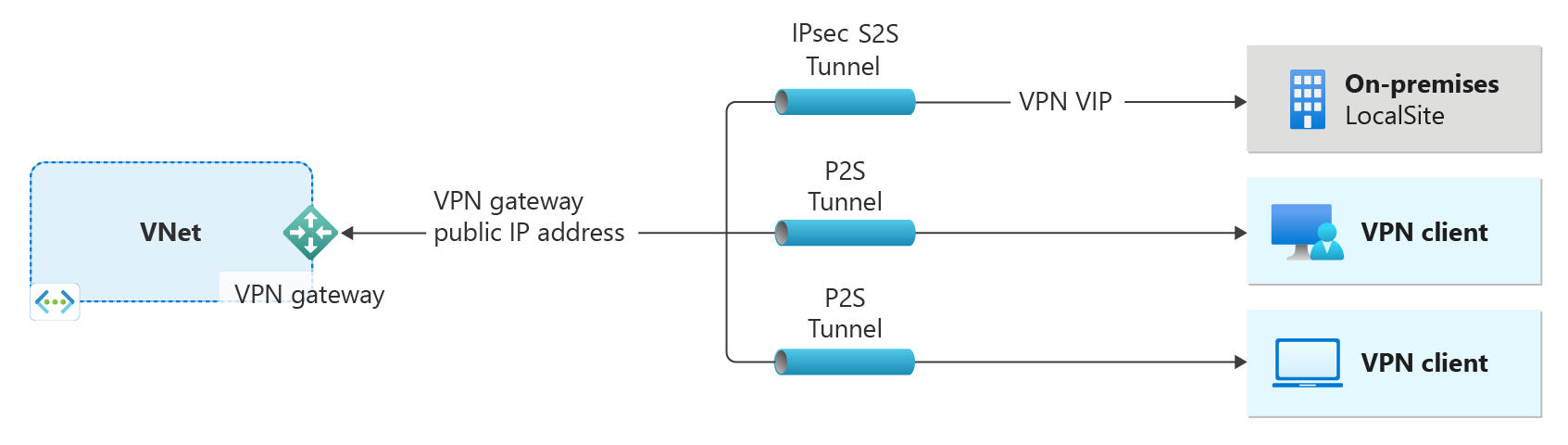 显示虚拟网络和 VPN 网关的示意图。