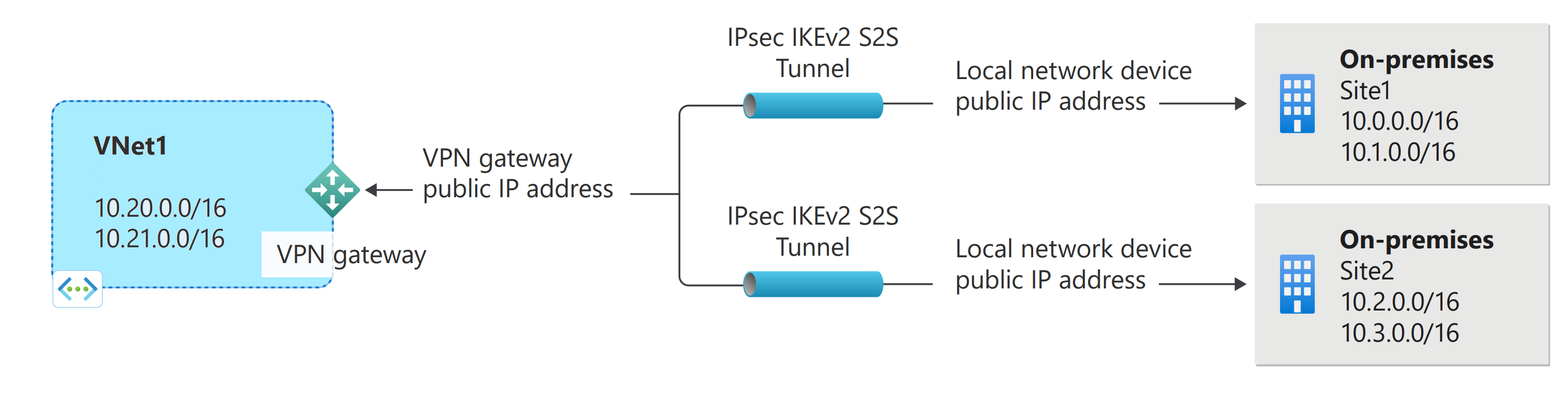 显示多个站点到站点 Azure VPN 网关连接的示意图。