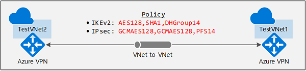 显示 vnet 到 vnet 体系结构的示意图。